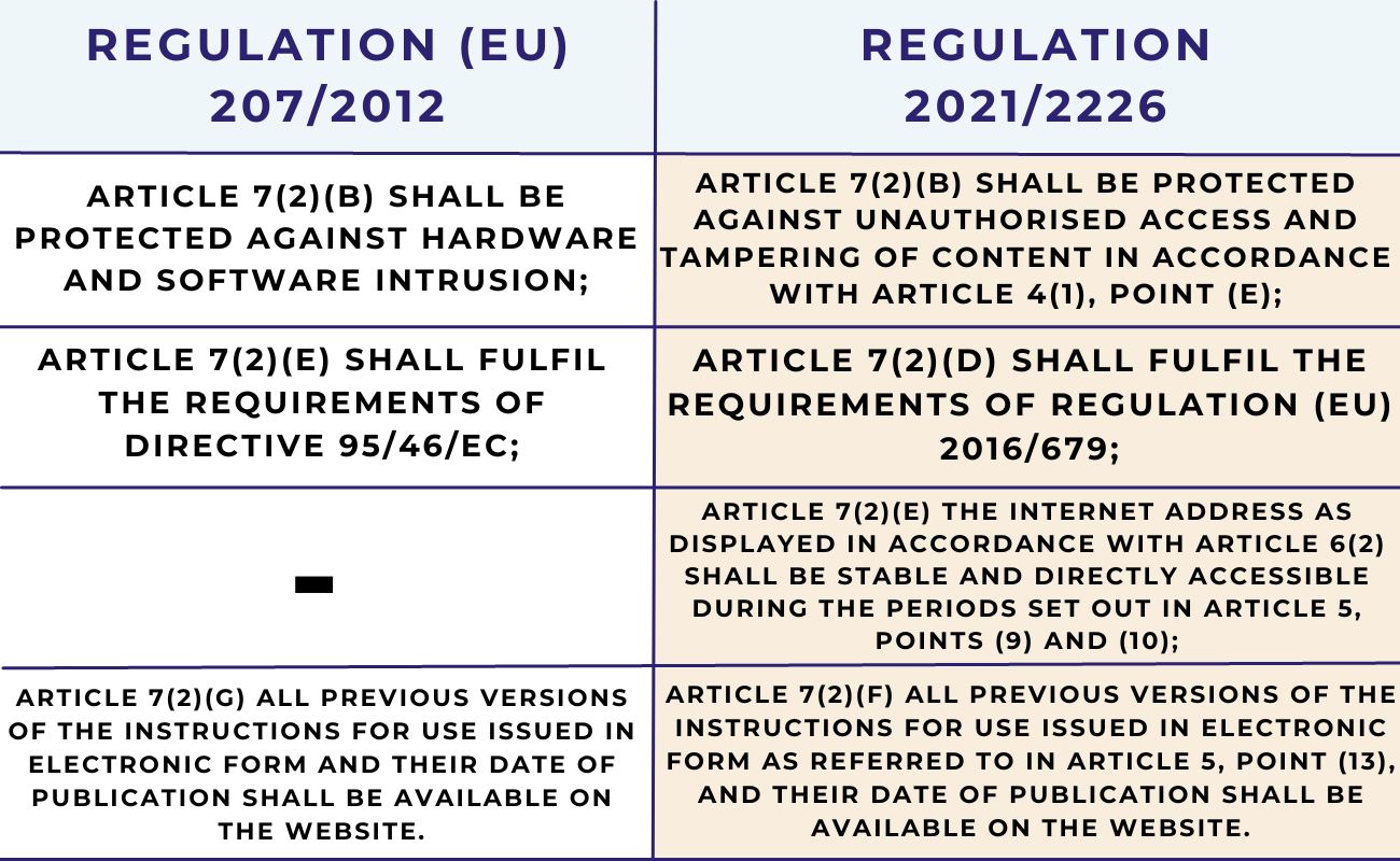 IFUs regarding EU regulatory compliance