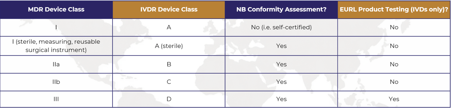 US FDA or EU CE Marking: Device Classifications