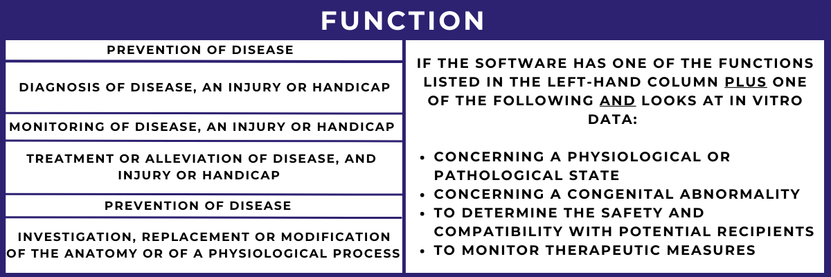 Types of functions that can define a software device under MHRA in having a medical purpose.