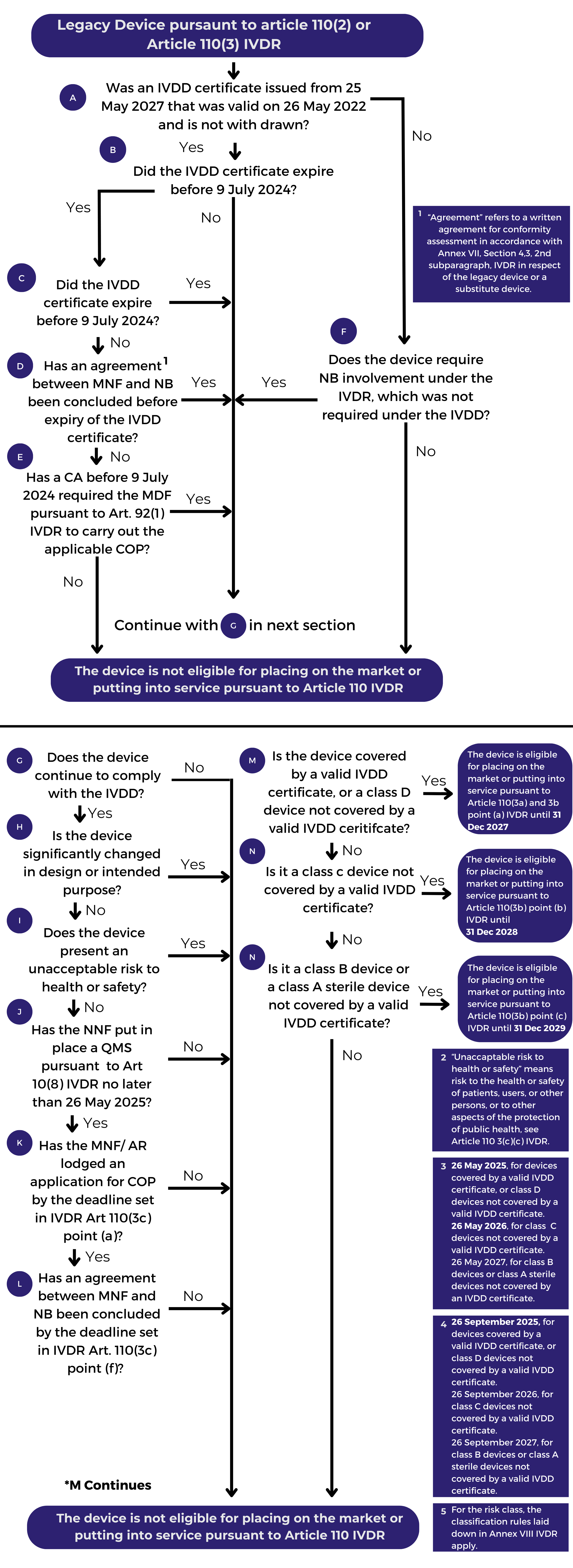 Legacy Device pursuant to article 110(2) or Article 110(3) IVDR
