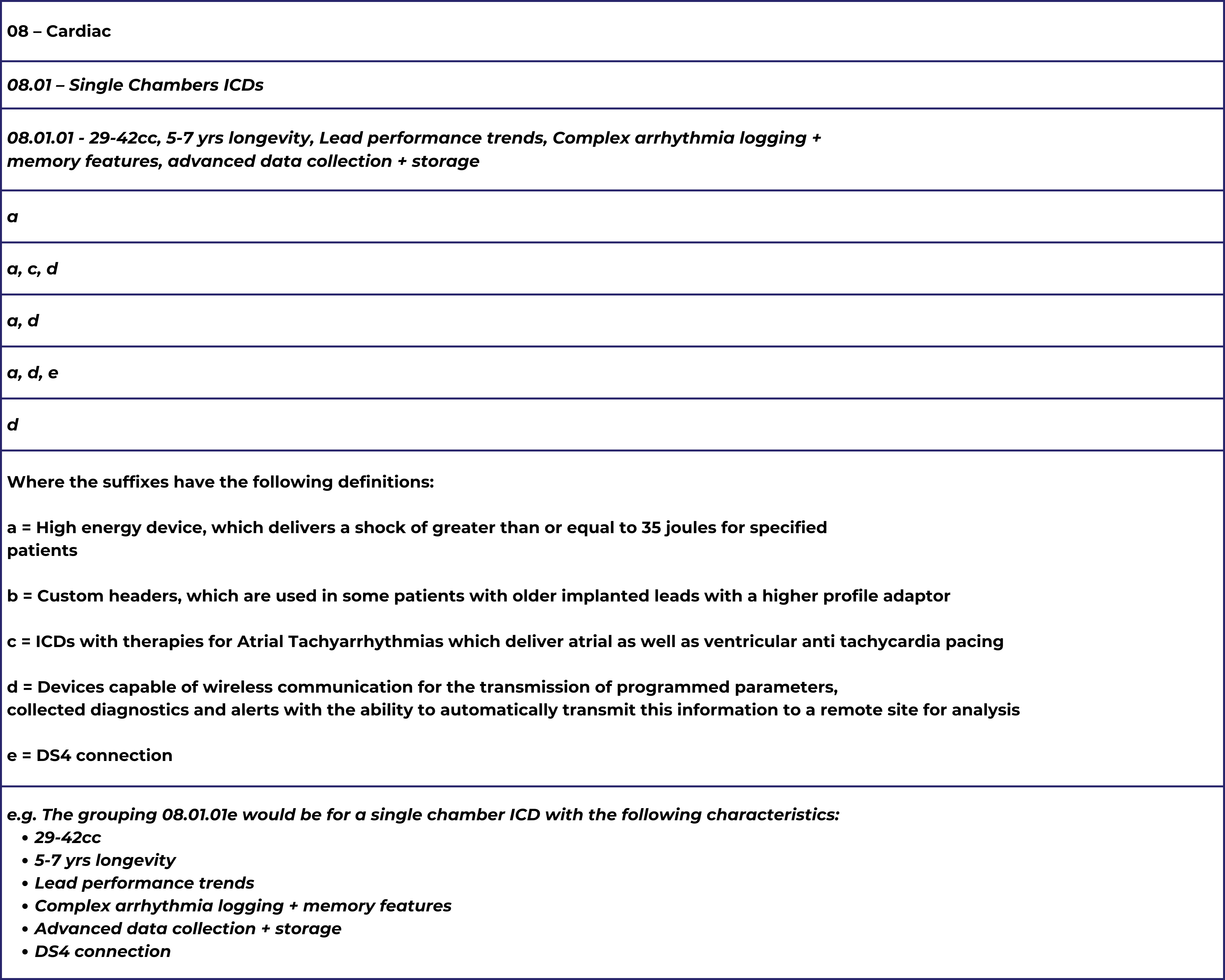 Australia's Prescribed List: Product Groupings for Cardiac category ICDs