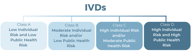 Saudi Arabia Medical Device Registration: Risk for IVDs