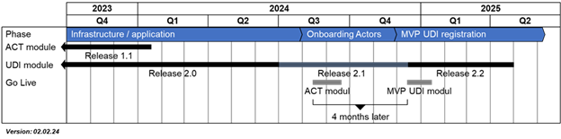 Swissdamed Launch Timeline
