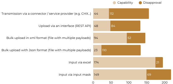 UDI registration Swissdamed Data Transmission Capability.