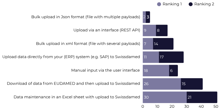 UDI registration Swissdamed Data Transmission Methodology Preference.
